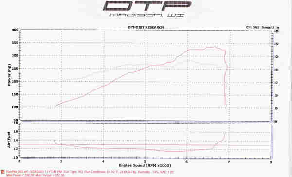 Dyno from the KO Supercharged Track Car after the addition of the M50 Manifold Conversion Kit